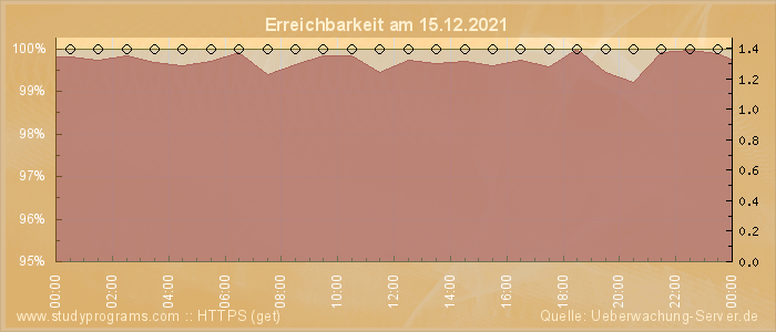 Grafik der Erreichbarkeit