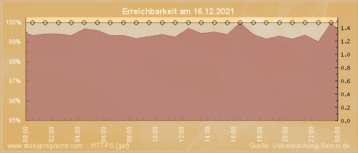 Grafik der Erreichbarkeit