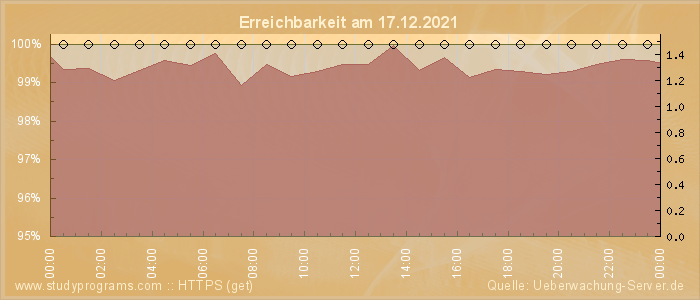 Grafik der Erreichbarkeit