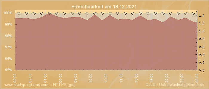 Grafik der Erreichbarkeit