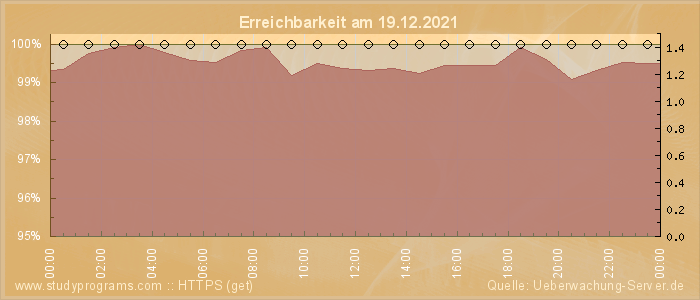 Grafik der Erreichbarkeit