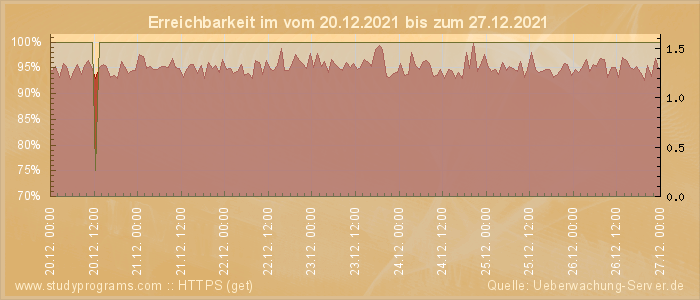 Grafik der Erreichbarkeit