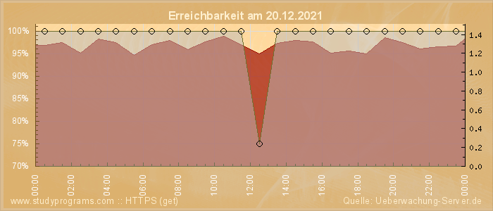 Grafik der Erreichbarkeit