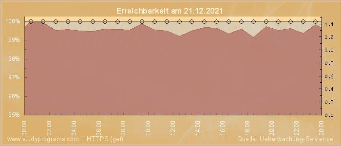 Grafik der Erreichbarkeit