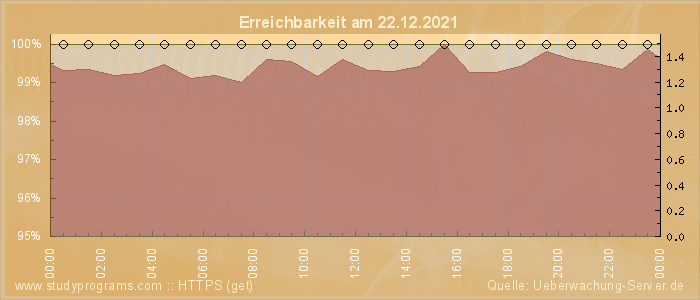 Grafik der Erreichbarkeit