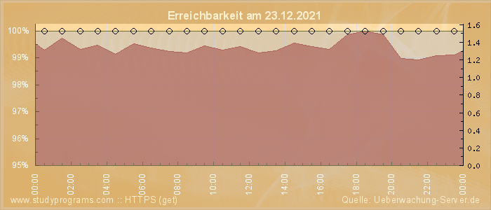 Grafik der Erreichbarkeit