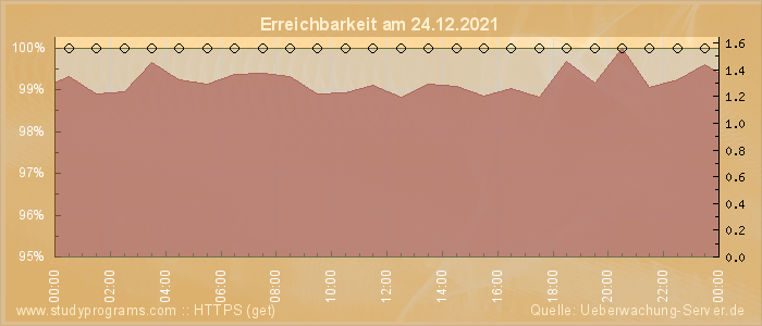 Grafik der Erreichbarkeit