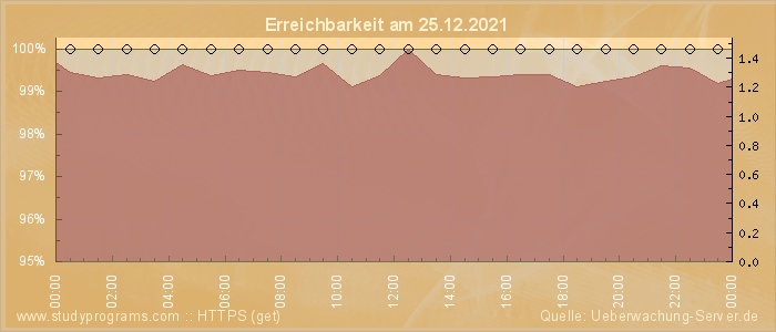 Grafik der Erreichbarkeit