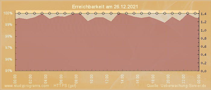 Grafik der Erreichbarkeit