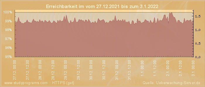 Grafik der Erreichbarkeit