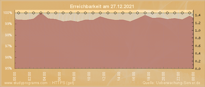 Grafik der Erreichbarkeit