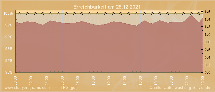 Grafik der Erreichbarkeit