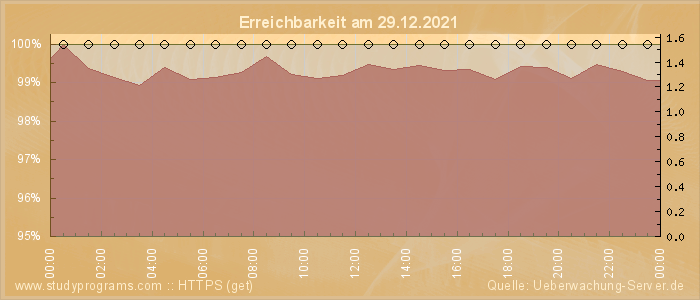 Grafik der Erreichbarkeit