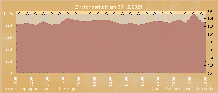 Grafik der Erreichbarkeit