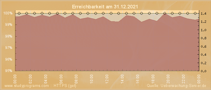 Grafik der Erreichbarkeit