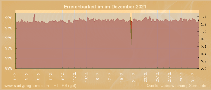 Grafik der Erreichbarkeit