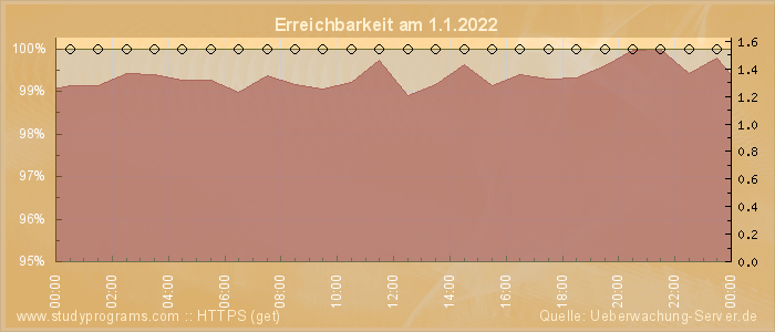 Grafik der Erreichbarkeit