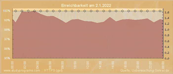 Grafik der Erreichbarkeit