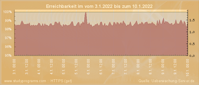 Grafik der Erreichbarkeit