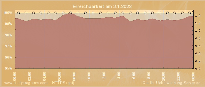 Grafik der Erreichbarkeit