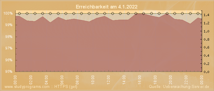 Grafik der Erreichbarkeit