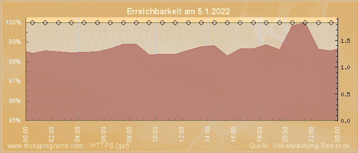 Grafik der Erreichbarkeit