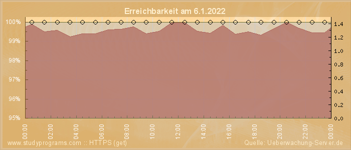 Grafik der Erreichbarkeit