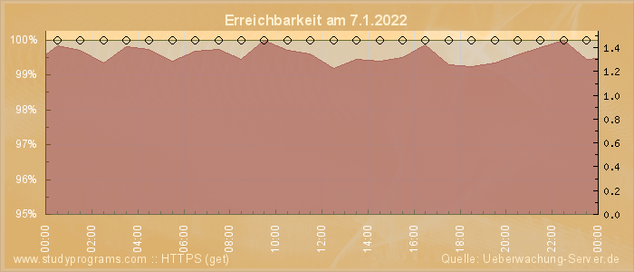 Grafik der Erreichbarkeit