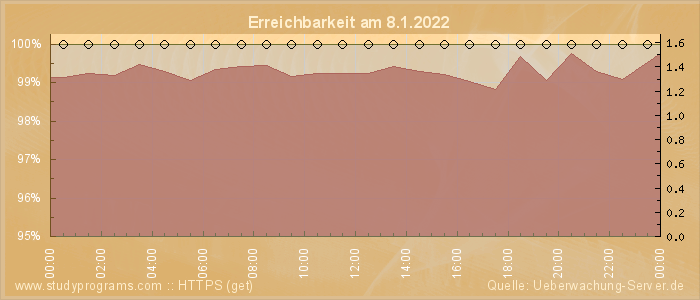 Grafik der Erreichbarkeit