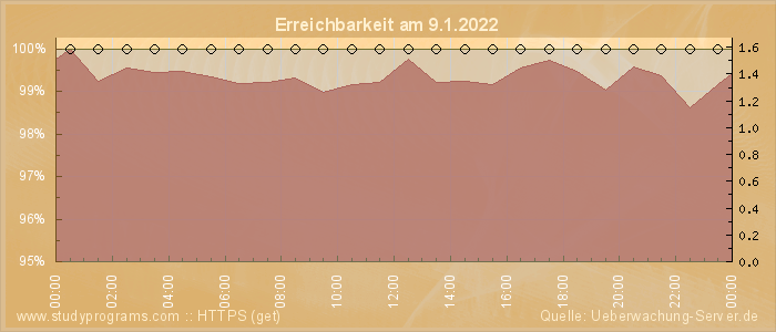 Grafik der Erreichbarkeit