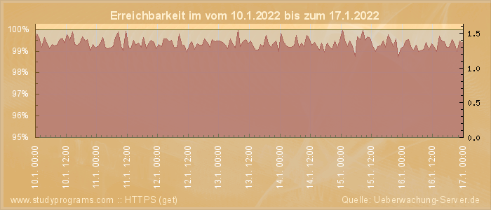 Grafik der Erreichbarkeit