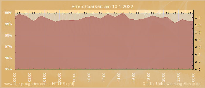 Grafik der Erreichbarkeit