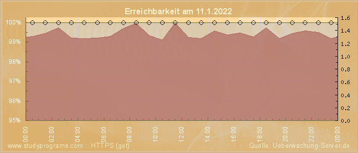 Grafik der Erreichbarkeit