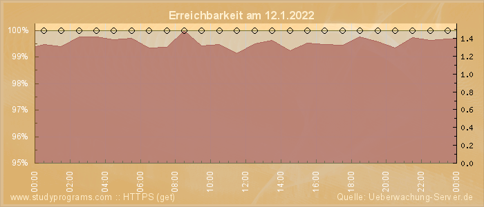 Grafik der Erreichbarkeit