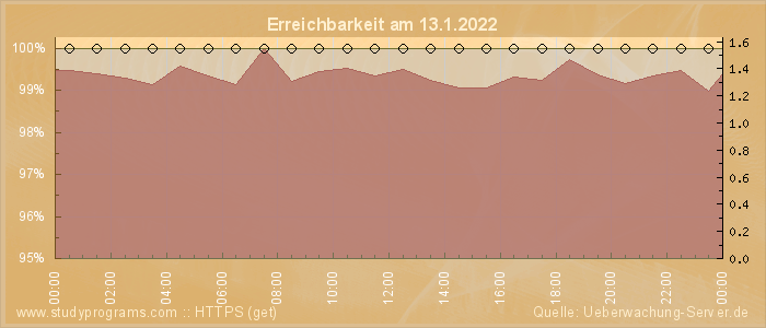 Grafik der Erreichbarkeit