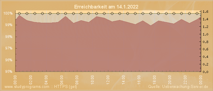 Grafik der Erreichbarkeit