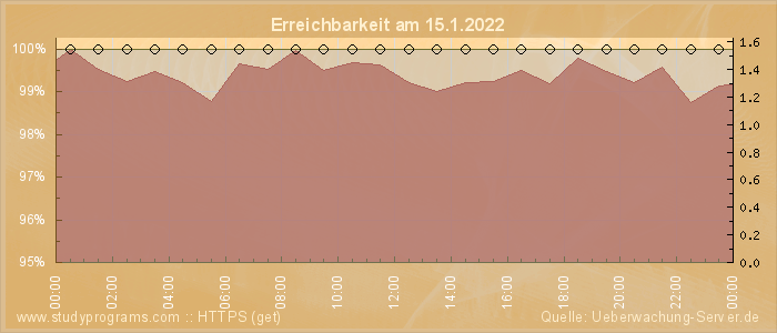 Grafik der Erreichbarkeit