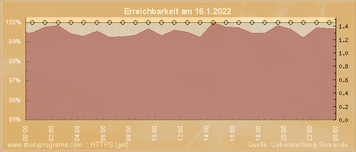 Grafik der Erreichbarkeit