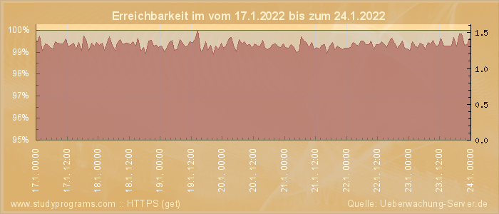 Grafik der Erreichbarkeit