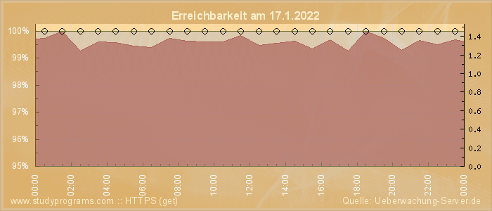 Grafik der Erreichbarkeit