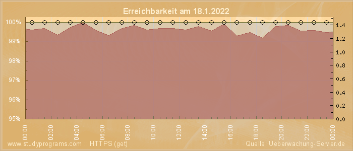 Grafik der Erreichbarkeit