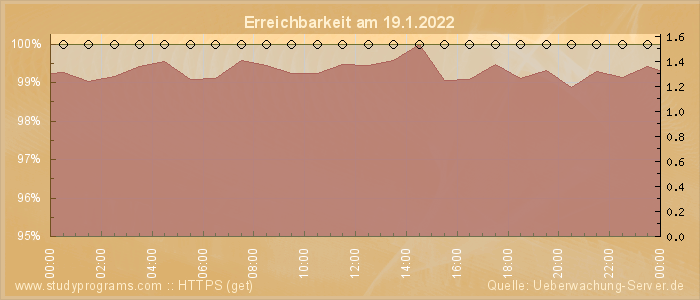 Grafik der Erreichbarkeit