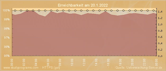 Grafik der Erreichbarkeit