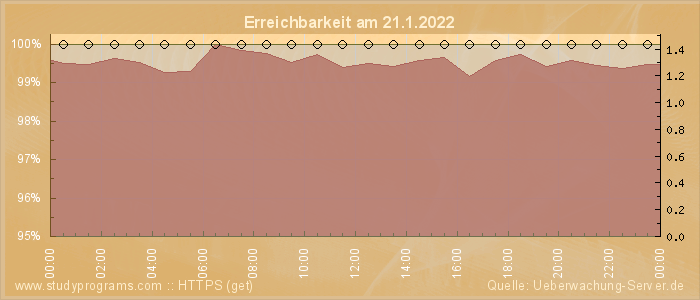 Grafik der Erreichbarkeit