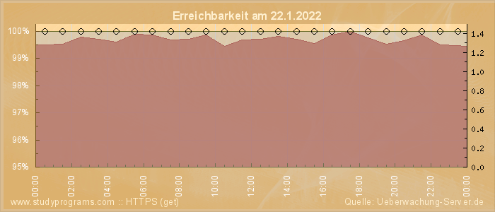 Grafik der Erreichbarkeit