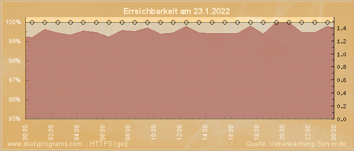 Grafik der Erreichbarkeit