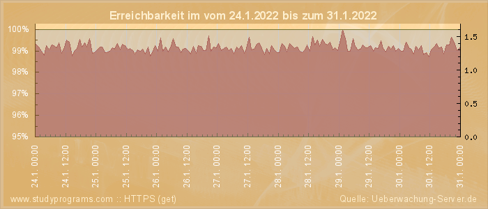 Grafik der Erreichbarkeit