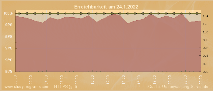 Grafik der Erreichbarkeit