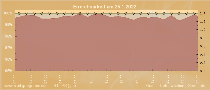 Grafik der Erreichbarkeit