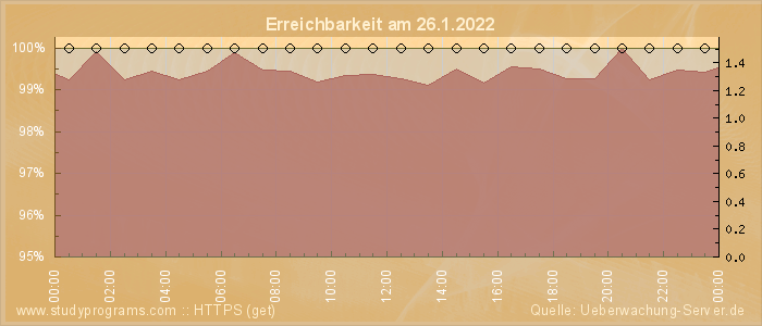 Grafik der Erreichbarkeit